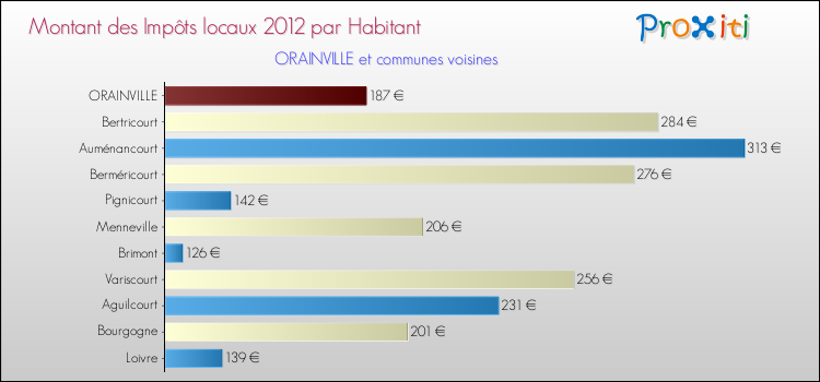 Montant des impôts locaux par Habitant pour ORAINVILLE et les communes proches Comparaison des impôts locaux par habitant pour ORAINVILLE et les communes voisines