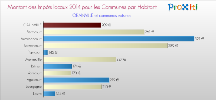 Montant des impôts locaux par Habitant pour ORAINVILLE et les communes proches en 2014 Comparaison des impôts locaux par habitant pour ORAINVILLE et les communes voisines en 2014