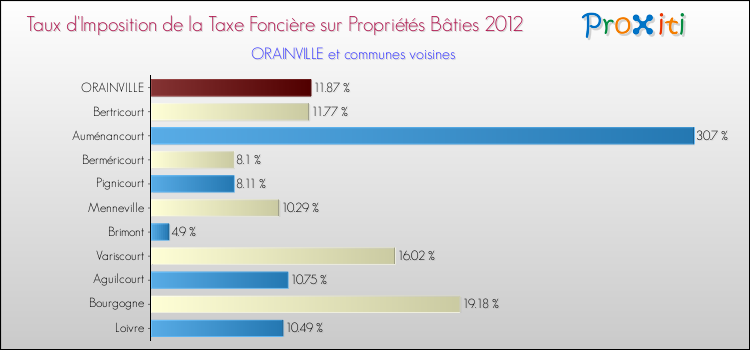 Taux d'imposition de la taxe foncière sur le bati 2012 pour ORAINVILLE et les communes proches Comparaison des taux d'imposition de la taxe foncière sur le bati 2012 pour ORAINVILLE et les communes voisines