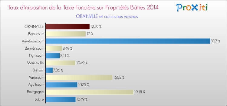 Taux d'imposition de la taxe foncière sur le bati 2014 pour ORAINVILLE et les communes proches Comparaison des taux d'imposition de la taxe foncière sur le bati 2014 pour ORAINVILLE et les communes voisines