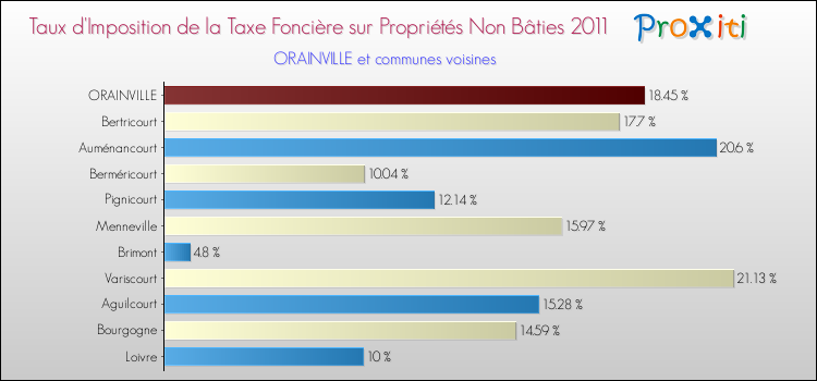 Taux d'imposition de la taxe foncière sur les immeubles et terrains non batis 2011 pour ORAINVILLE et les communes proches Comparaison des taux d'imposition de la taxe foncière sur les immeubles et terrains non batis 2011 pour ORAINVILLE et les communes voisines
