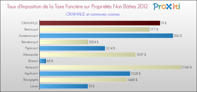 Taux d'imposition de la taxe foncière sur les immeubles et terrains non batis 2012 pour ORAINVILLE et les communes proches Comparaison des taux d'imposition de la taxe foncière sur les immeubles et terrains non batis 2012 pour ORAINVILLE et les communes voisines