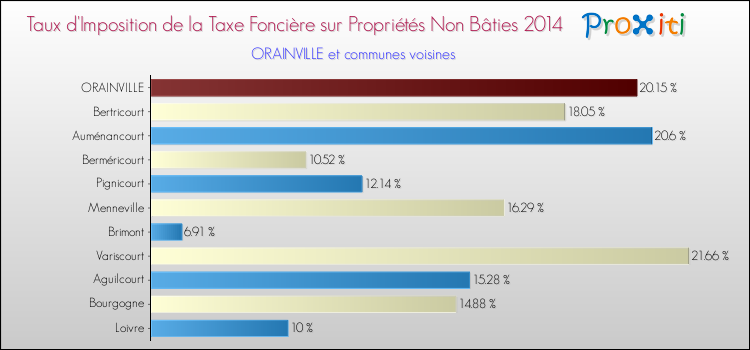 Taux d'imposition de la taxe foncière sur les immeubles et terrains non batis 2014 pour ORAINVILLE et les communes proches Comparaison des taux d'imposition de la taxe foncière sur les immeubles et terrains non batis 2014 pour ORAINVILLE et les communes voisines