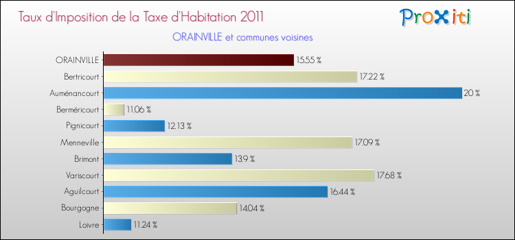 Taux d'imposition de la taxe d'habitation 2011 pour ORAINVILLE et les communes proches Comparaison des taux d'imposition de la taxe d'habitation 2011 pour ORAINVILLE et les communes voisines