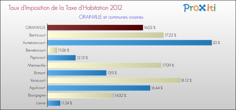 Taux d'imposition de la taxe d'habitation 2012 pour ORAINVILLE et les communes proches Comparaison des taux d'imposition de la taxe d'habitation 2012 pour ORAINVILLE et les communes voisines