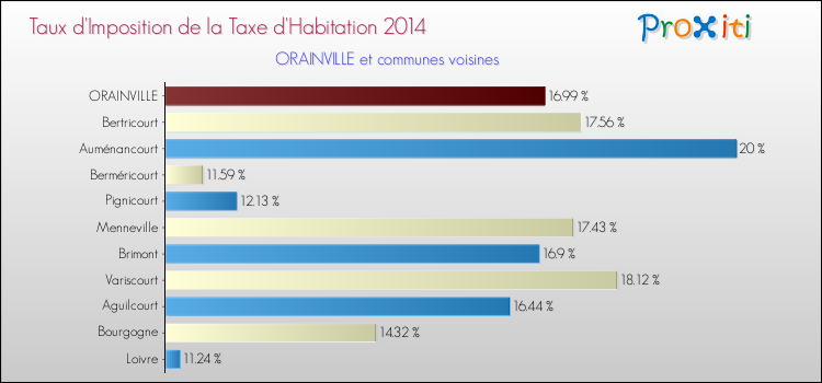 Taux d'imposition de la taxe d'habitation 2014 pour ORAINVILLE et les communes proches Comparaison des taux d'imposition de la taxe d'habitation 2014 pour ORAINVILLE et les communes voisines