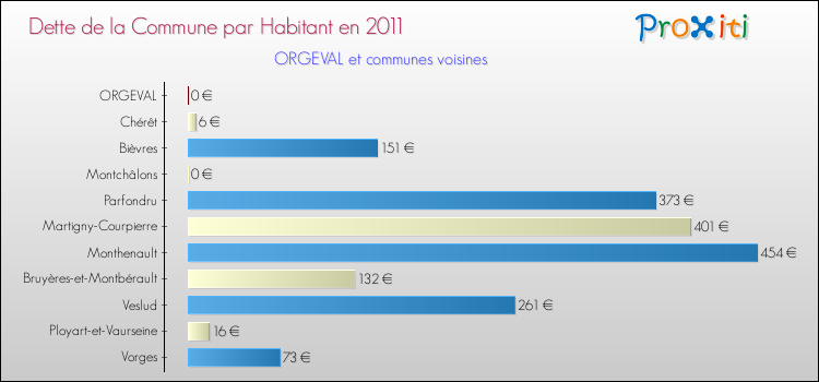 Dette par habitant de la commune en 2011 pour ORGEVAL et les communes proches Comparaison de la dette par habitant de la commune en 2011 pour ORGEVAL et les communes voisines