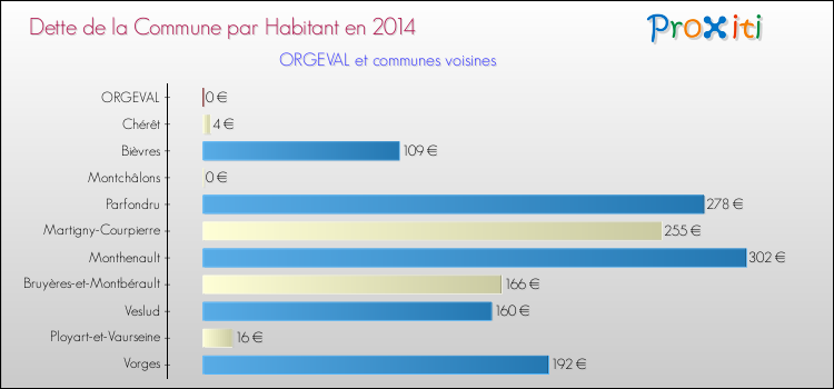Dette par habitant de la commune en 2014 pour ORGEVAL et les communes proches Comparaison de la dette par habitant de la commune en 2014 pour ORGEVAL et les communes voisines