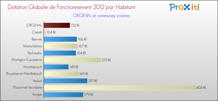 Montant des dotations globales de fonctionnement DGF par Habitant pour ORGEVAL et les communes proches Comparaison des des dotations globales de fonctionnement DGF par habitant pour ORGEVAL et les communes voisines