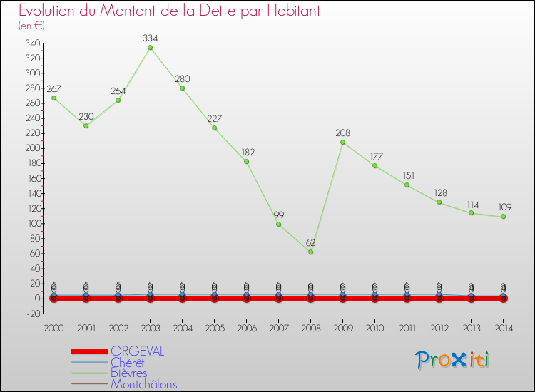 Evolution de la dette par habitant pour la commune de ORGEVAL et les communes proches de 2000 à 2014 Comparaison de la dette par habitant pour ORGEVAL et les communes voisines de 2000 à 2014