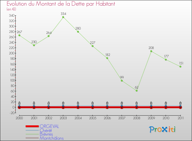 Evolution de la dette par habitant pour la commune de ORGEVAL et les communes proches Comparaison de la dette par habitant pour ORGEVAL et les communes voisines