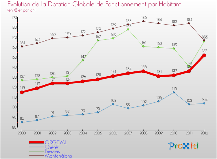 Evolution et montant de la dotation globale de fonctionnement par Habitant pour ORGEVAL et les communes proches Comparaison des dotations globales de fonctionnement par habitant pour ORGEVAL et les communes voisines