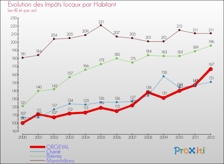 Evolution et montant des impôts locaux par Habitant pour ORGEVAL et les communes proches Comparaison des impôts locaux par habitant pour ORGEVAL et les communes voisines