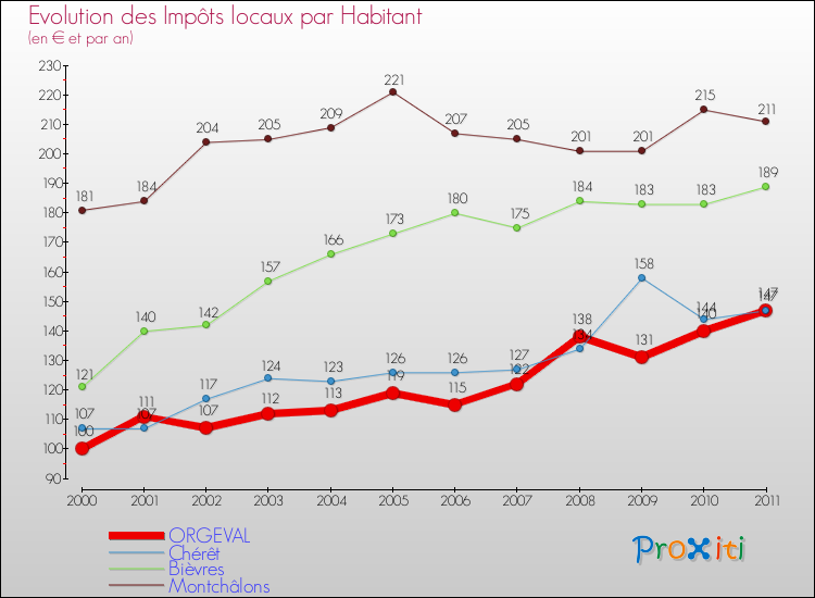 Evolution et montant des impôts locaux par Habitant pour ORGEVAL et les communes proches Comparaison des impôts locaux par habitant pour ORGEVAL et les communes voisines