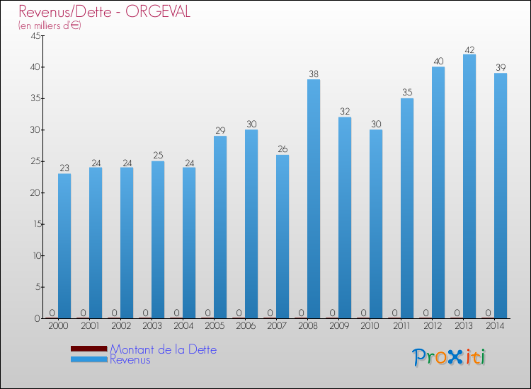 Evolution comparée de la dette et des revenus pour la commune de ORGEVAL de 2000 à 2014 Comparaison de la dette et des revenus pour ORGEVAL de 2000 à 2014