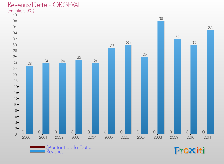 Evolution comparée de la dette et des revenus pour la commune de ORGEVAL de 2000 à 2011 Comparaison de la dette et des revenus pour ORGEVAL de 2000 à 2011