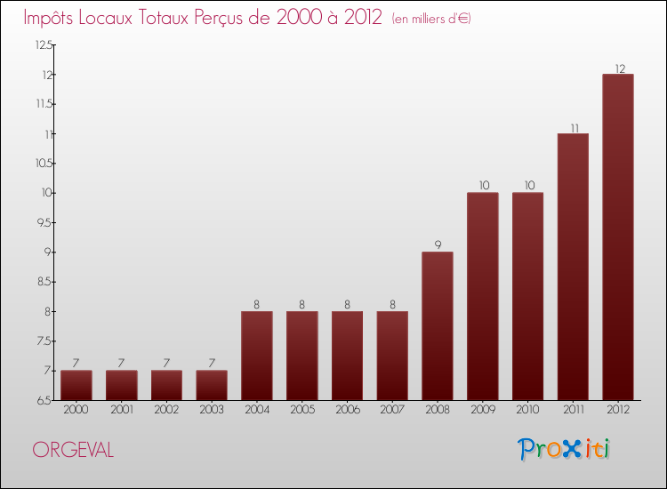 Evolution des Impôts Locaux pour la commune de ORGEVAL de 2000 à 2012 Evolution des Impôts Locaux pour ORGEVAL de 2000 à 2012