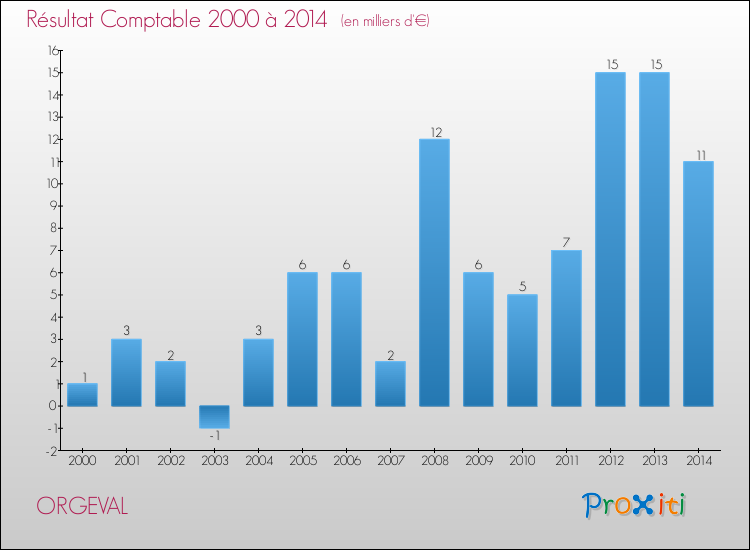 Evolution du résultat comptable pour la commune de ORGEVAL de 2000 à 2014 Evolution du résultat comptable pour ORGEVAL de 2000 à 2014