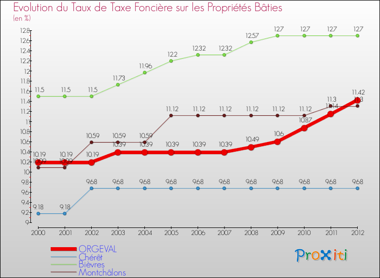 Evolution du taux de la taxe foncière sur le bati pour ORGEVAL et les communes proches de 2000 à 2012 Comparaison des taux de taxe foncière sur le bati pour ORGEVAL et les communes voisines de 2000 à 2012