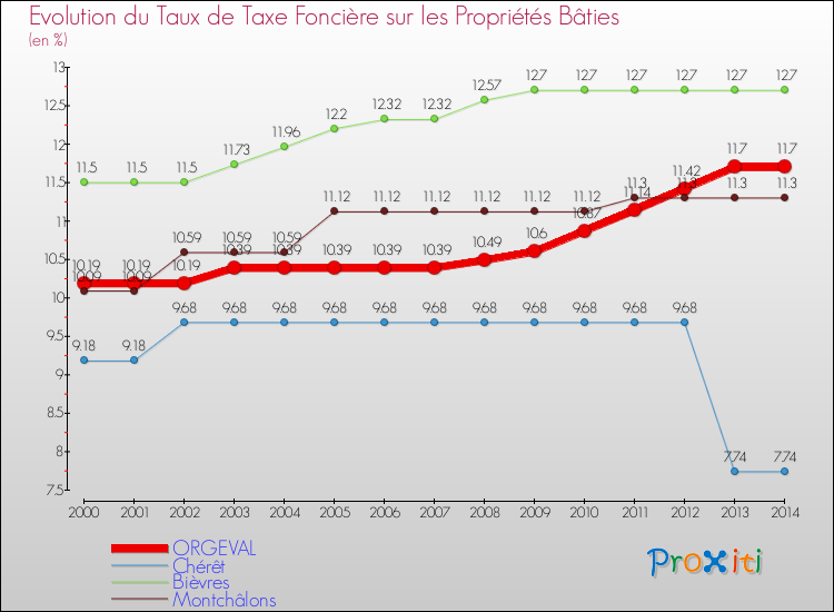 Evolution du taux de la taxe foncière sur le bati pour ORGEVAL et les communes proches de 2000 à 2014 Comparaison des taux de taxe foncière sur le bati pour ORGEVAL et les communes voisines de 2000 à 2014