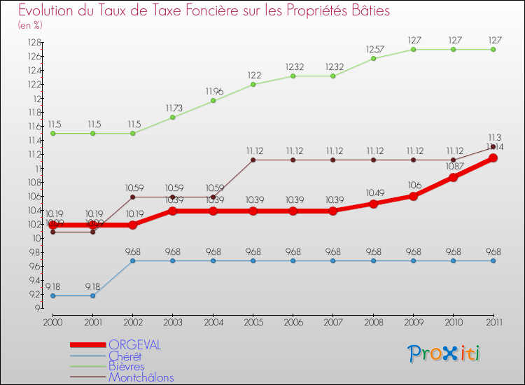 Evolution du taux de la taxe foncière sur le bati pour ORGEVAL et les communes proches Comparaison des taux de taxe foncière sur le bati pour ORGEVAL et les communes voisines
