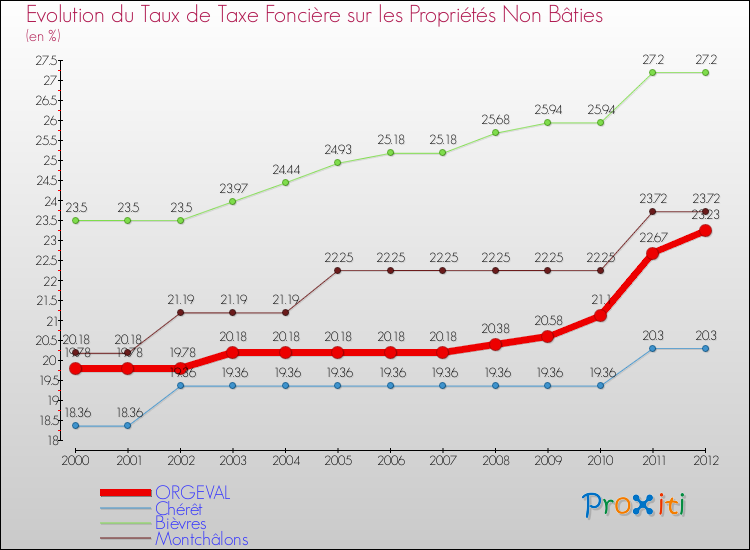 Evolution du taux de la taxe foncière sur les immeubles et terrains non batis pour ORGEVAL et les communes proches de 2000 à 2012 Comparaison des taux de la taxe foncière sur les immeubles et terrains non batis pour ORGEVAL et les communes voisines de 2000 à 2012