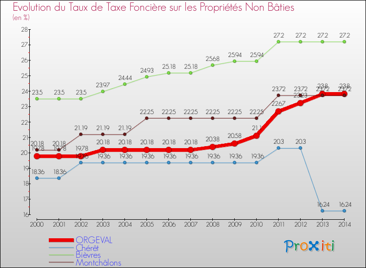 Evolution du taux de la taxe foncière sur les immeubles et terrains non batis pour ORGEVAL et les communes proches de 2000 à 2014 Comparaison des taux de la taxe foncière sur les immeubles et terrains non batis pour ORGEVAL et les communes voisines de 2000 à 2014