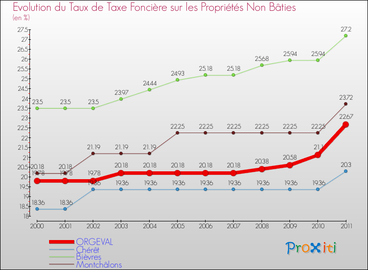 Evolution du taux de la taxe foncière sur les immeubles et terrains non batis pour ORGEVAL et les communes proches Comparaison des taux de la taxe foncière sur les immeubles et terrains non batis pour ORGEVAL et les communes voisines