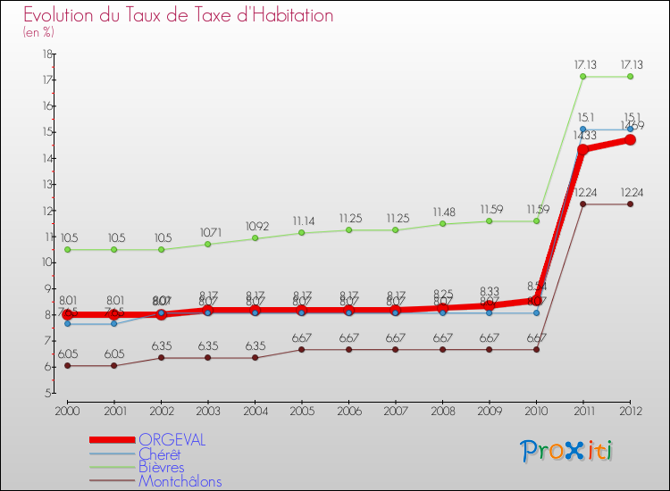 Evolution du taux de la taxe d'habitation pour ORGEVAL et les communes proches Comparaison des taux de la taxe d'habitation pour ORGEVAL et les communes voisines