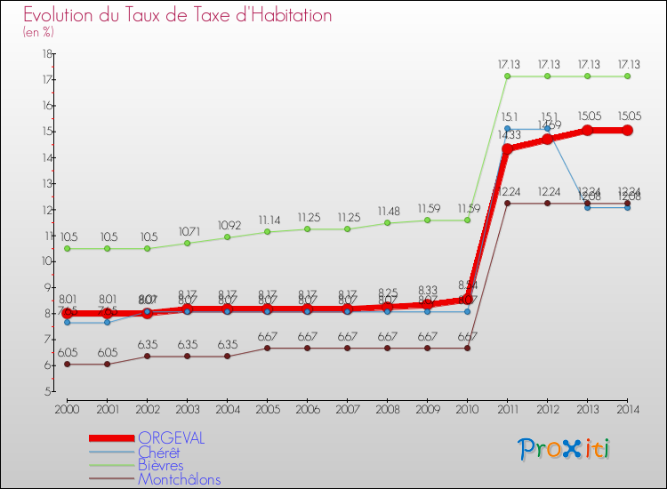 Evolution du taux de la taxe d'habitation pour ORGEVAL et les communes proches de 2000 à 2014 Comparaison des taux de la taxe d'habitation pour ORGEVAL et les communes voisines de 2000 à 2014