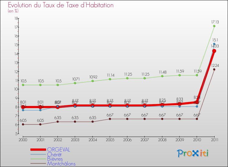 Evolution du taux de la taxe d'habitation pour ORGEVAL et les communes proches Comparaison des taux de la taxe d'habitation pour ORGEVAL et les communes voisines