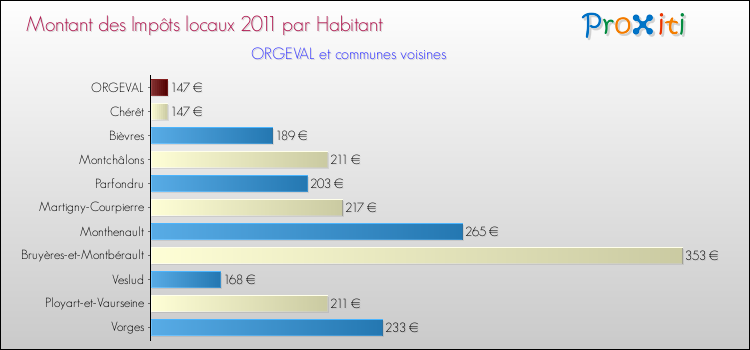 Montant des impôts locaux par Habitant pour ORGEVAL et les communes proches Comparaison des impôts locaux par habitant pour ORGEVAL et les communes voisines