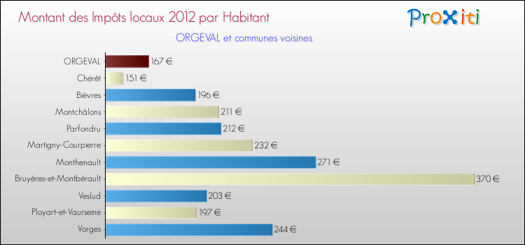 Montant des impôts locaux par Habitant pour ORGEVAL et les communes proches Comparaison des impôts locaux par habitant pour ORGEVAL et les communes voisines
