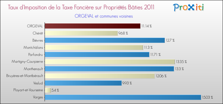 Taux d'imposition de la taxe foncière sur le bati 2011 pour ORGEVAL et les communes proches Comparaison des taux d'imposition de la taxe foncière sur le bati 2011 pour ORGEVAL et les communes voisines