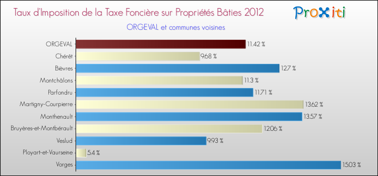Taux d'imposition de la taxe foncière sur le bati 2012 pour ORGEVAL et les communes proches Comparaison des taux d'imposition de la taxe foncière sur le bati 2012 pour ORGEVAL et les communes voisines