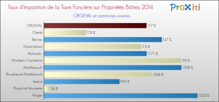 Taux d'imposition de la taxe foncière sur le bati 2014 pour ORGEVAL et les communes proches Comparaison des taux d'imposition de la taxe foncière sur le bati 2014 pour ORGEVAL et les communes voisines