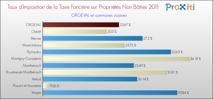 Taux d'imposition de la taxe foncière sur les immeubles et terrains non batis 2011 pour ORGEVAL et les communes proches Comparaison des taux d'imposition de la taxe foncière sur les immeubles et terrains non batis 2011 pour ORGEVAL et les communes voisines