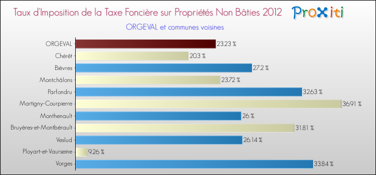 Taux d'imposition de la taxe foncière sur les immeubles et terrains non batis 2012 pour ORGEVAL et les communes proches Comparaison des taux d'imposition de la taxe foncière sur les immeubles et terrains non batis 2012 pour ORGEVAL et les communes voisines