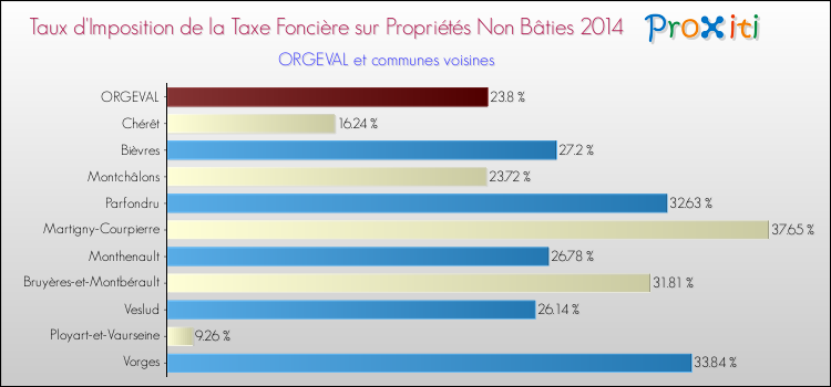 Taux d'imposition de la taxe foncière sur les immeubles et terrains non batis 2014 pour ORGEVAL et les communes proches Comparaison des taux d'imposition de la taxe foncière sur les immeubles et terrains non batis 2014 pour ORGEVAL et les communes voisines