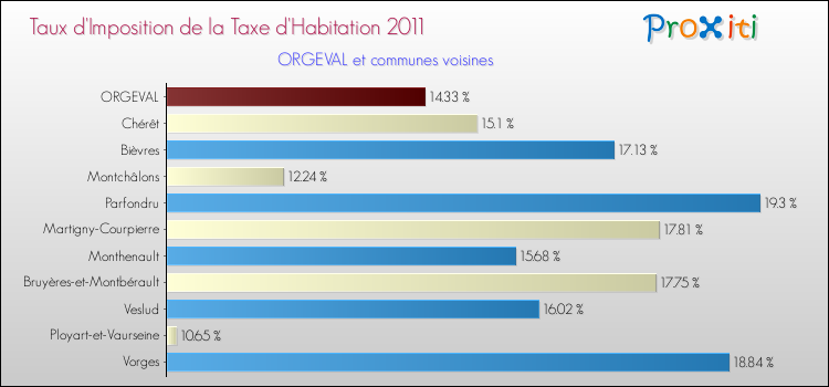 Taux d'imposition de la taxe d'habitation 2011 pour ORGEVAL et les communes proches Comparaison des taux d'imposition de la taxe d'habitation 2011 pour ORGEVAL et les communes voisines