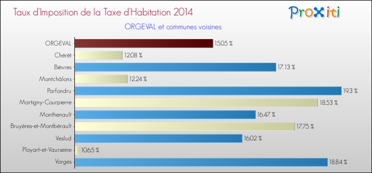 Taux d'imposition de la taxe d'habitation 2014 pour ORGEVAL et les communes proches Comparaison des taux d'imposition de la taxe d'habitation 2014 pour ORGEVAL et les communes voisines