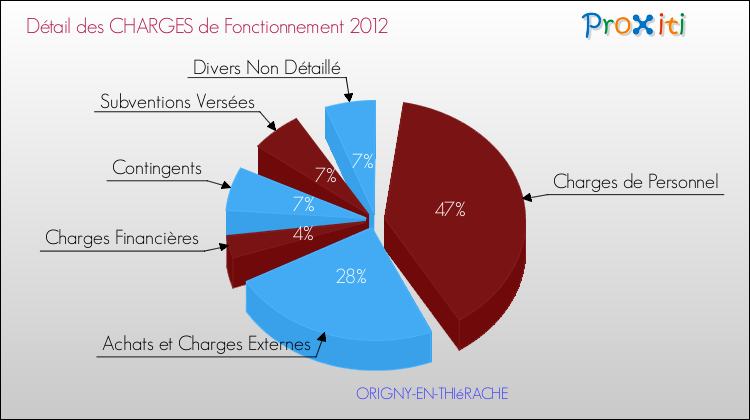 Décomposition des Charges de Fonctionnement 2012 de la commune de ORIGNY-EN-THIéRACHE Charges de Fonctionnement 2012 pour la commune de ORIGNY-EN-THIéRACHE