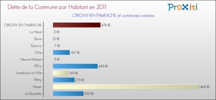 Dette par habitant de la commune en 2011 pour ORIGNY-EN-THIéRACHE et les communes proches Comparaison de la dette par habitant de la commune en 2011 pour ORIGNY-EN-THIéRACHE et les communes voisines