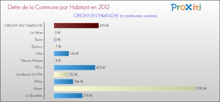 Dette par habitant de la commune en 2012 pour ORIGNY-EN-THIéRACHE et les communes proches Comparaison de la dette par habitant de la commune en 2012 pour ORIGNY-EN-THIéRACHE et les communes voisines
