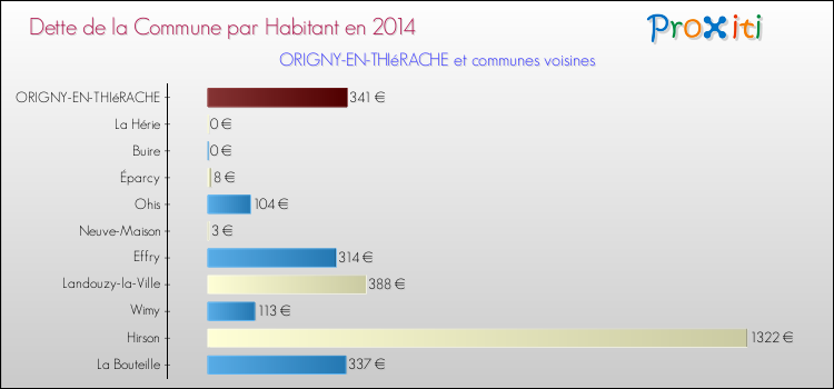 Dette par habitant de la commune en 2014 pour ORIGNY-EN-THIéRACHE et les communes proches Comparaison de la dette par habitant de la commune en 2014 pour ORIGNY-EN-THIéRACHE et les communes voisines