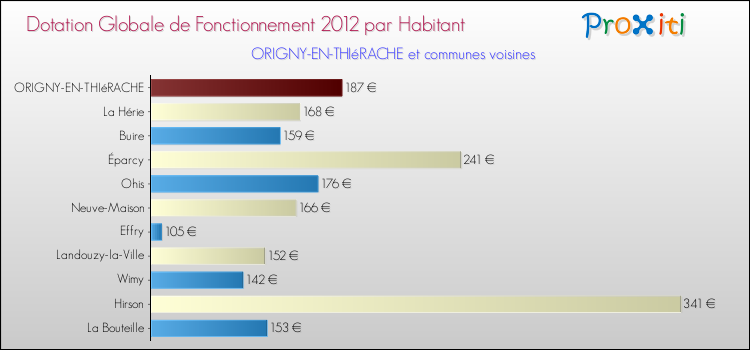 Montant des dotations globales de fonctionnement DGF par Habitant pour ORIGNY-EN-THIéRACHE et les communes proches Comparaison des des dotations globales de fonctionnement DGF par habitant pour ORIGNY-EN-THIéRACHE et les communes voisines