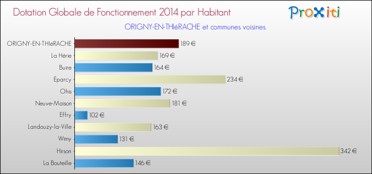 Montant des dotations globales de fonctionnement DGF par Habitant pour ORIGNY-EN-THIéRACHE et les communes proches en 2014. Comparaison des des dotations globales de fonctionnement DGF par habitant pour ORIGNY-EN-THIéRACHE et les communes voisines en 2014.