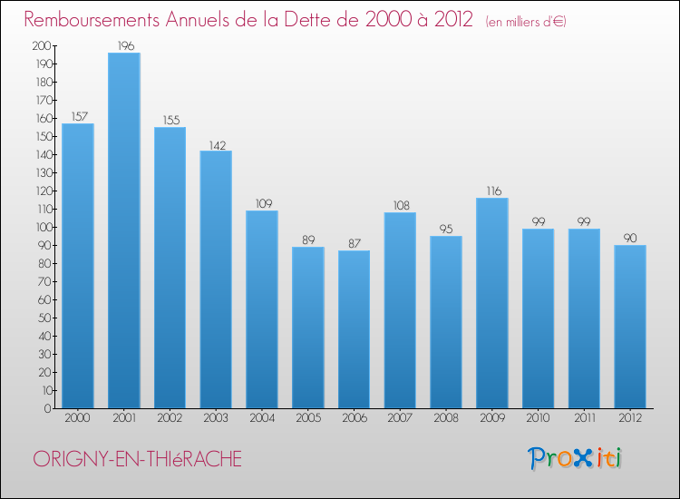 Evolution de l'annuité de la dette pour la commune de ORIGNY-EN-THIéRACHE de 2000 à 2012 Annuités de la dette pour ORIGNY-EN-THIéRACHE de 2000 à 2012