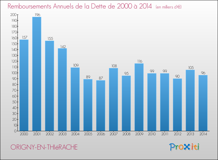 Evolution de l'annuité de la dette pour la commune de ORIGNY-EN-THIéRACHE de 2000 à 2014 Annuités de la dette pour ORIGNY-EN-THIéRACHE de 2000 à 2014