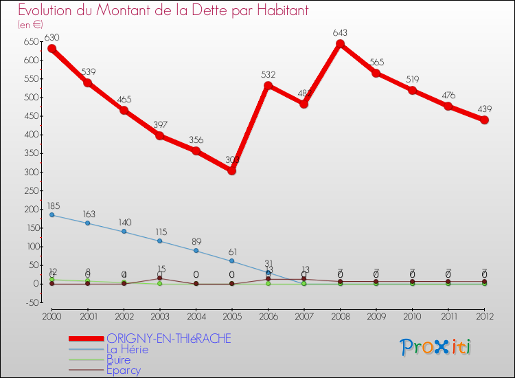Evolution de la dette par habitant pour la commune de ORIGNY-EN-THIéRACHE et les communes proches de 2000 à 2012 Comparaison de la dette par habitant pour ORIGNY-EN-THIéRACHE et les communes voisines de 2000 à 2012